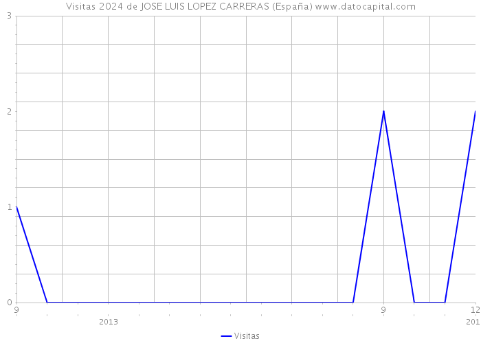 Visitas 2024 de JOSE LUIS LOPEZ CARRERAS (España) 