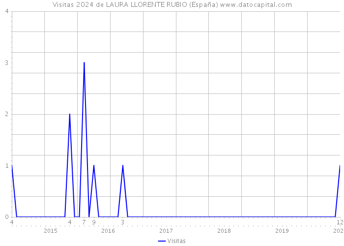 Visitas 2024 de LAURA LLORENTE RUBIO (España) 