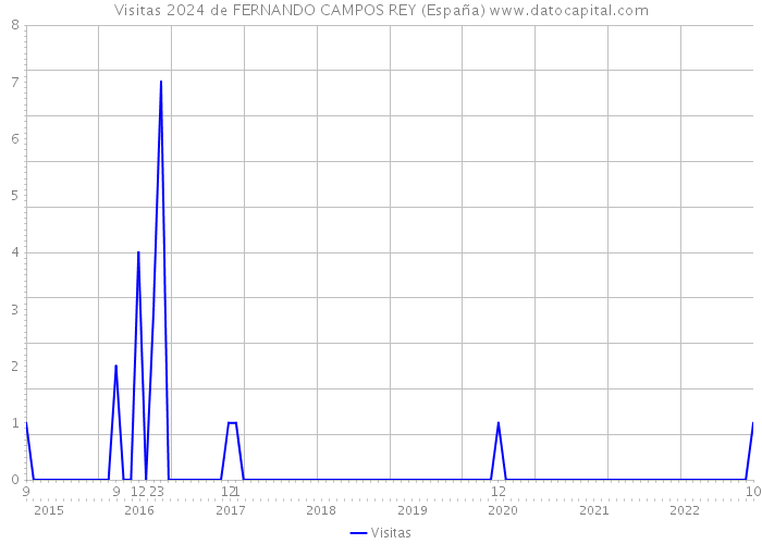 Visitas 2024 de FERNANDO CAMPOS REY (España) 