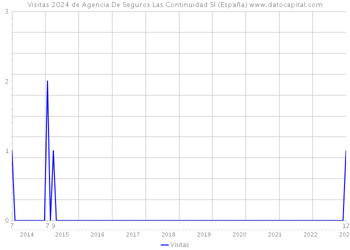 Visitas 2024 de Agencia De Seguros Las Continuidad Sl (España) 