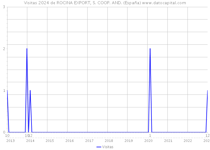 Visitas 2024 de ROCINA EXPORT, S. COOP. AND. (España) 