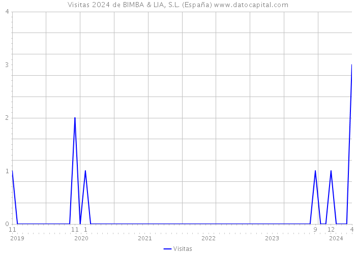 Visitas 2024 de BIMBA & LIA, S.L. (España) 
