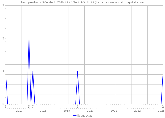 Búsquedas 2024 de EDWIN OSPINA CASTILLO (España) 