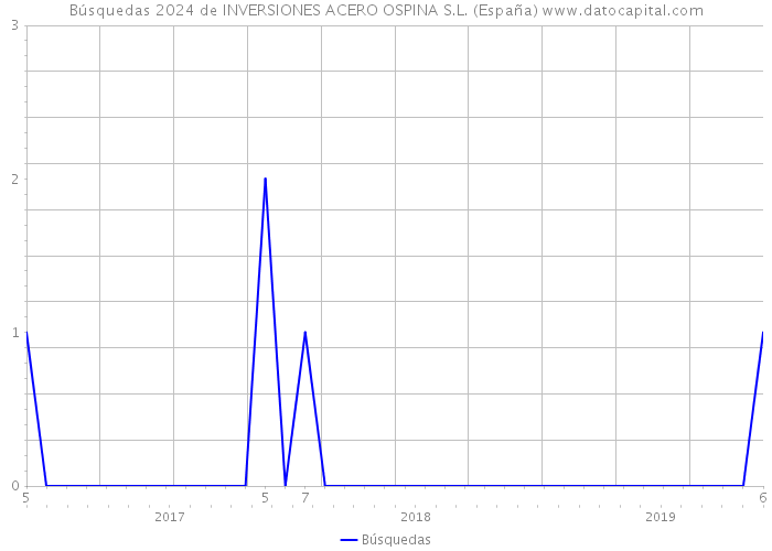 Búsquedas 2024 de INVERSIONES ACERO OSPINA S.L. (España) 