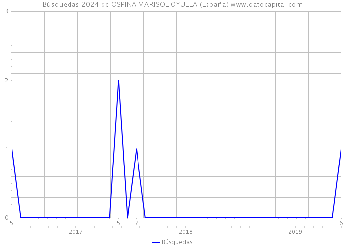 Búsquedas 2024 de OSPINA MARISOL OYUELA (España) 