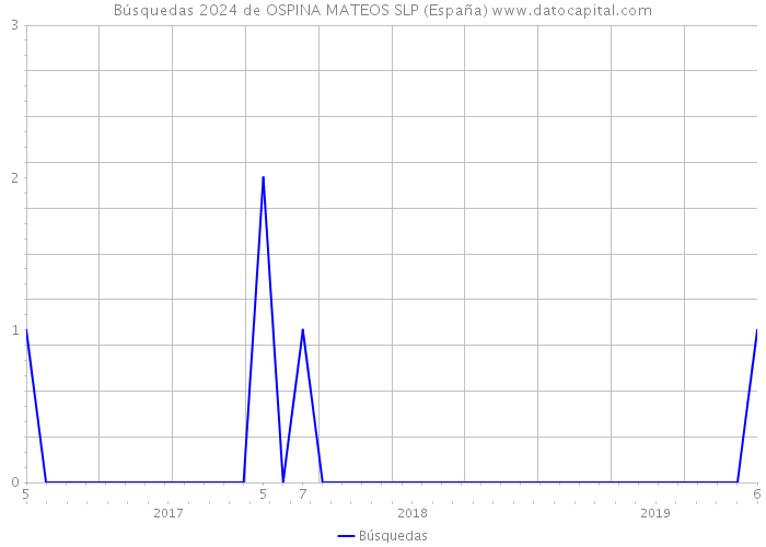 Búsquedas 2024 de OSPINA MATEOS SLP (España) 