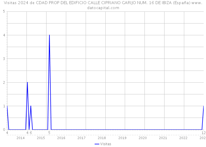 Visitas 2024 de CDAD PROP DEL EDIFICIO CALLE CIPRIANO GARIJO NUM. 16 DE IBIZA (España) 