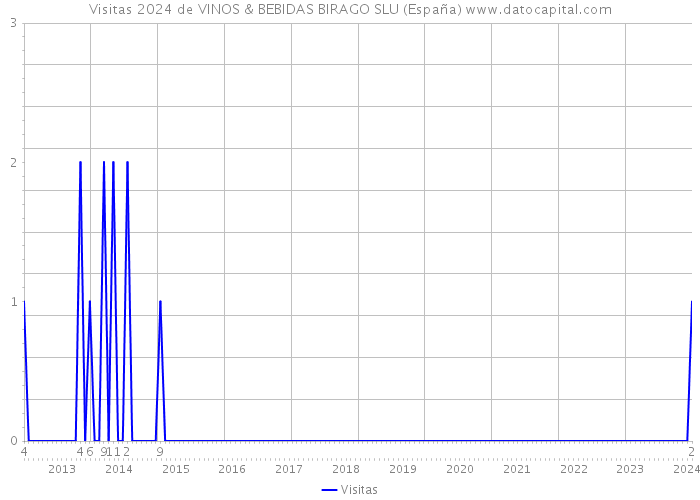 Visitas 2024 de VINOS & BEBIDAS BIRAGO SLU (España) 