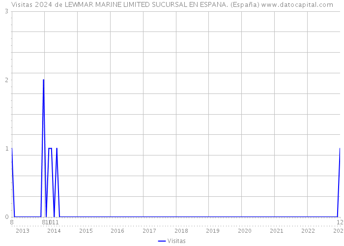 Visitas 2024 de LEWMAR MARINE LIMITED SUCURSAL EN ESPANA. (España) 