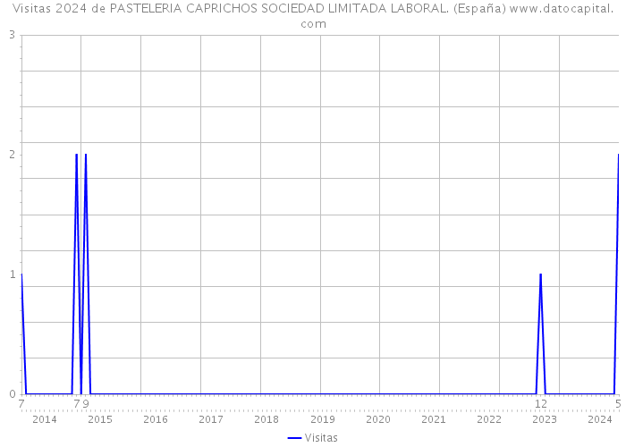 Visitas 2024 de PASTELERIA CAPRICHOS SOCIEDAD LIMITADA LABORAL. (España) 