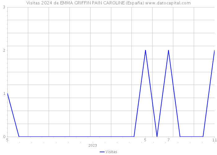 Visitas 2024 de EMMA GRIFFIN PAIN CAROLINE (España) 