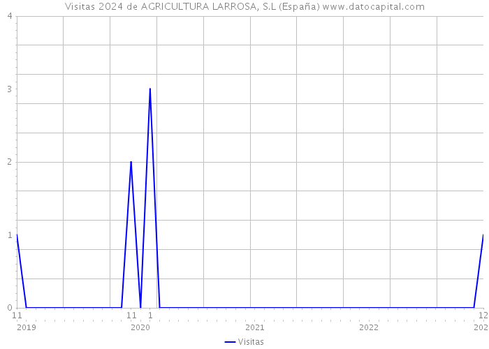 Visitas 2024 de AGRICULTURA LARROSA, S.L (España) 