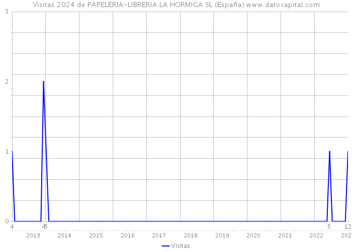 Visitas 2024 de PAPELERIA-LIBRERIA LA HORMIGA SL (España) 