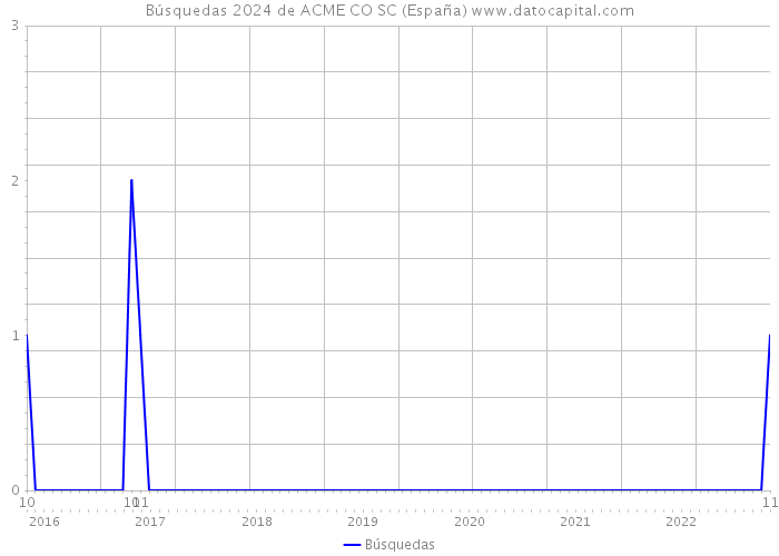 Búsquedas 2024 de ACME CO SC (España) 