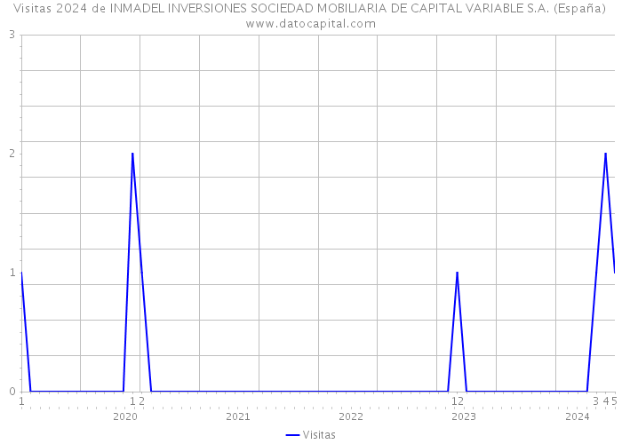 Visitas 2024 de INMADEL INVERSIONES SOCIEDAD MOBILIARIA DE CAPITAL VARIABLE S.A. (España) 