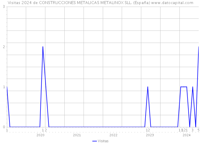 Visitas 2024 de CONSTRUCCIONES METALICAS METALINOX SLL. (España) 