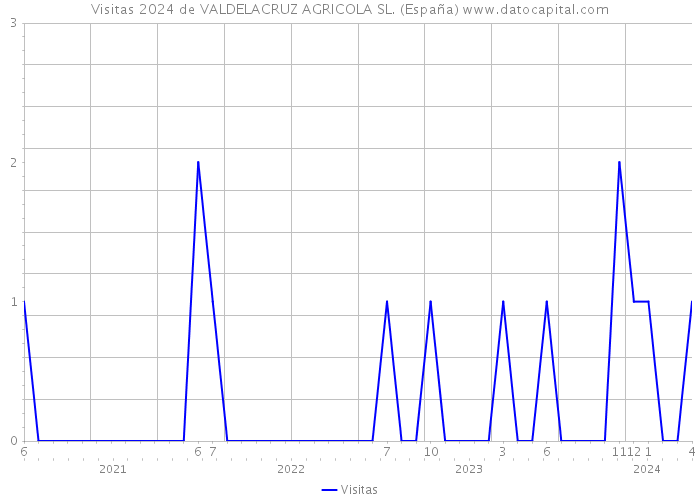 Visitas 2024 de VALDELACRUZ AGRICOLA SL. (España) 