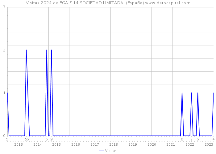 Visitas 2024 de EGA F 14 SOCIEDAD LIMITADA. (España) 