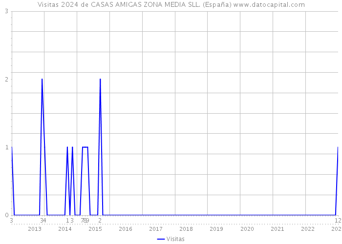 Visitas 2024 de CASAS AMIGAS ZONA MEDIA SLL. (España) 