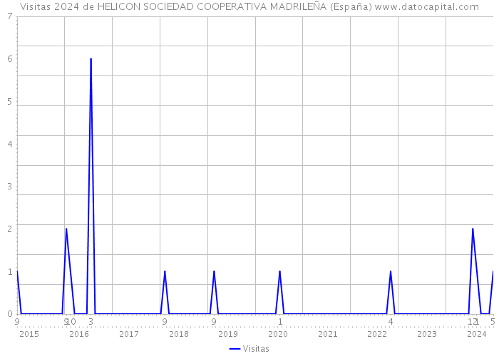 Visitas 2024 de HELICON SOCIEDAD COOPERATIVA MADRILEÑA (España) 