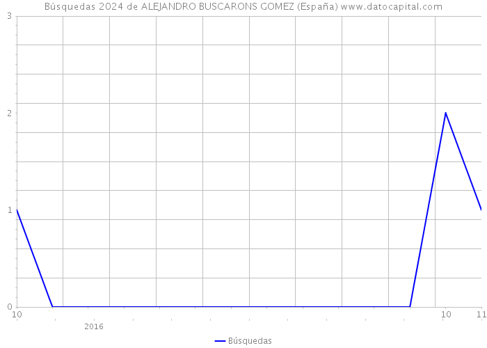 Búsquedas 2024 de ALEJANDRO BUSCARONS GOMEZ (España) 