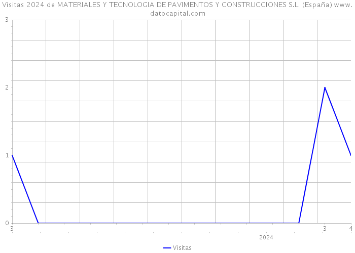 Visitas 2024 de MATERIALES Y TECNOLOGIA DE PAVIMENTOS Y CONSTRUCCIONES S.L. (España) 