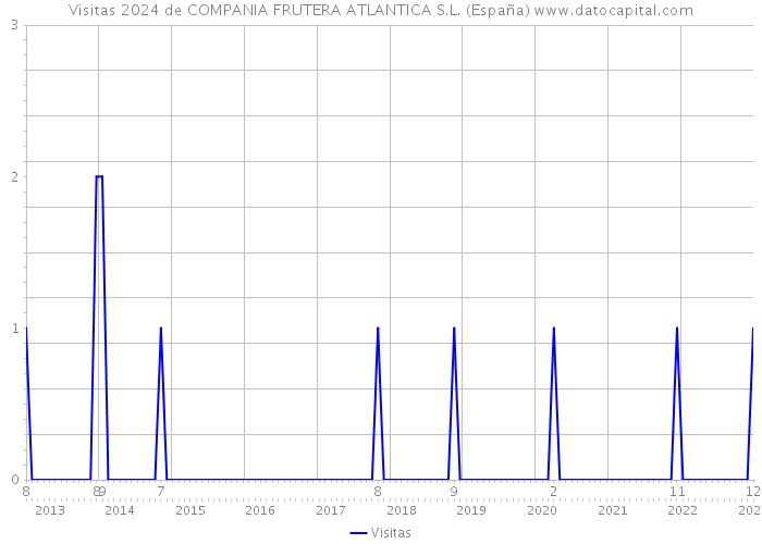 Visitas 2024 de COMPANIA FRUTERA ATLANTICA S.L. (España) 