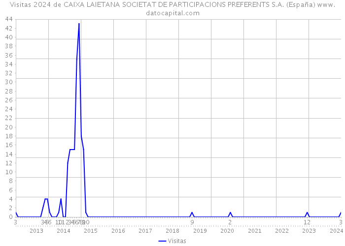 Visitas 2024 de CAIXA LAIETANA SOCIETAT DE PARTICIPACIONS PREFERENTS S.A. (España) 