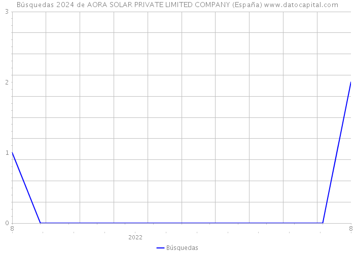 Búsquedas 2024 de AORA SOLAR PRIVATE LIMITED COMPANY (España) 
