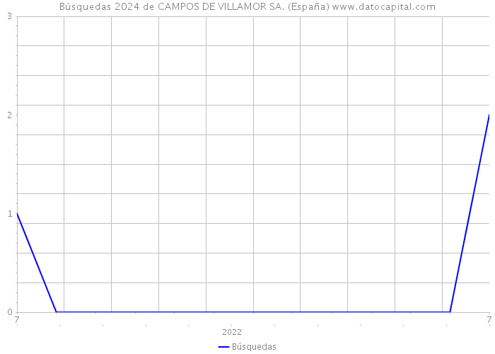Búsquedas 2024 de CAMPOS DE VILLAMOR SA. (España) 