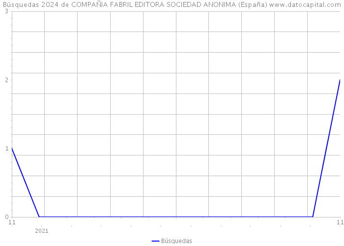 Búsquedas 2024 de COMPAÑIA FABRIL EDITORA SOCIEDAD ANONIMA (España) 