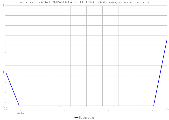Búsquedas 2024 de COMPANIA FABRIL EDITORA, S.A (España) 