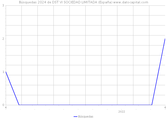 Búsquedas 2024 de DST VI SOCIEDAD LIMITADA (España) 