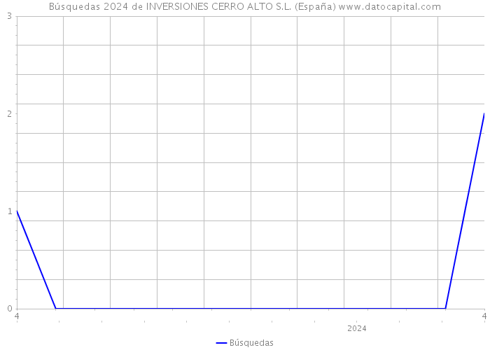 Búsquedas 2024 de INVERSIONES CERRO ALTO S.L. (España) 