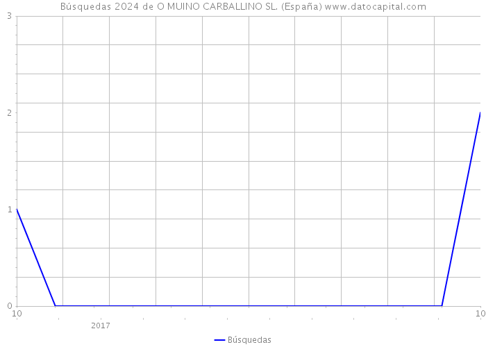 Búsquedas 2024 de O MUINO CARBALLINO SL. (España) 