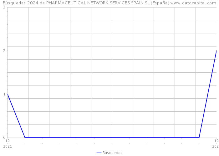 Búsquedas 2024 de PHARMACEUTICAL NETWORK SERVICES SPAIN SL (España) 