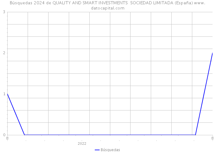 Búsquedas 2024 de QUALITY AND SMART INVESTMENTS SOCIEDAD LIMITADA (España) 