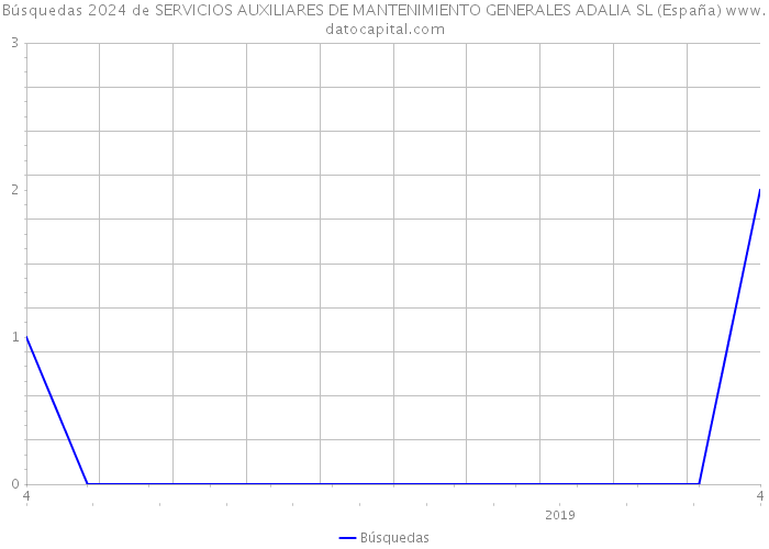 Búsquedas 2024 de SERVICIOS AUXILIARES DE MANTENIMIENTO GENERALES ADALIA SL (España) 