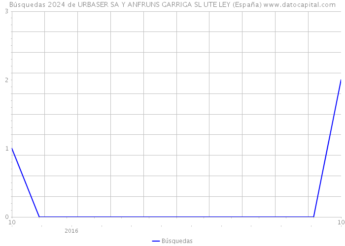 Búsquedas 2024 de URBASER SA Y ANFRUNS GARRIGA SL UTE LEY (España) 