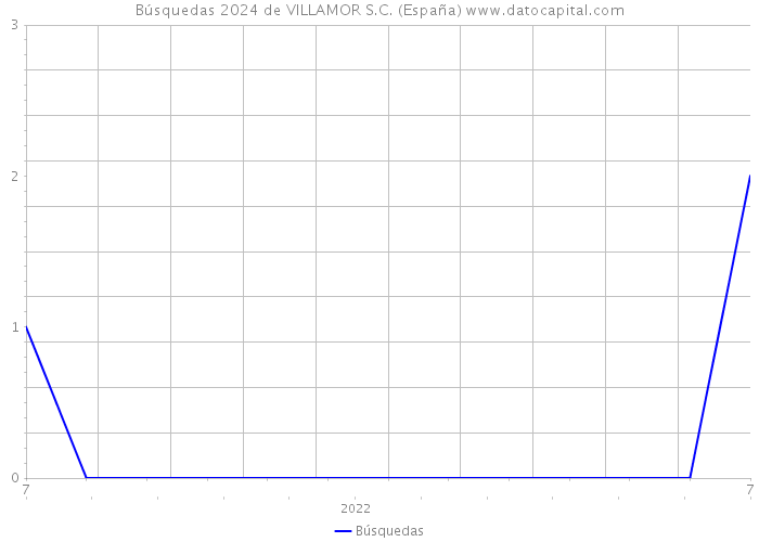 Búsquedas 2024 de VILLAMOR S.C. (España) 
