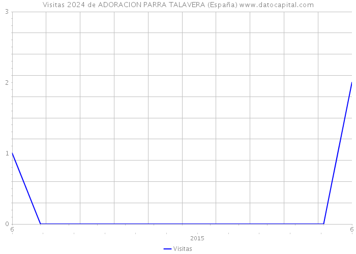 Visitas 2024 de ADORACION PARRA TALAVERA (España) 