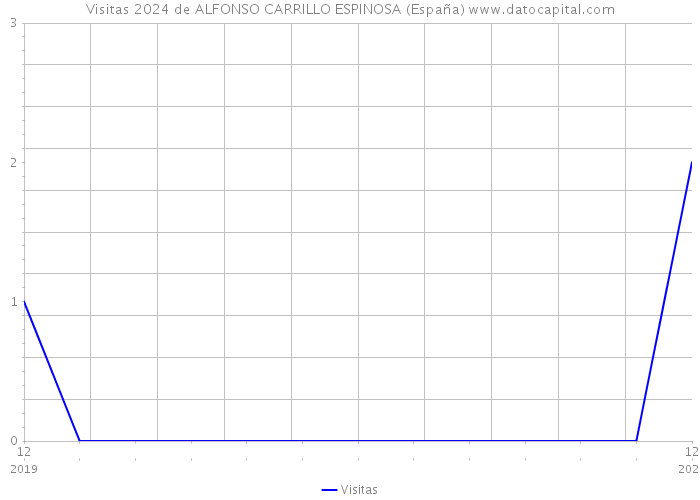Visitas 2024 de ALFONSO CARRILLO ESPINOSA (España) 