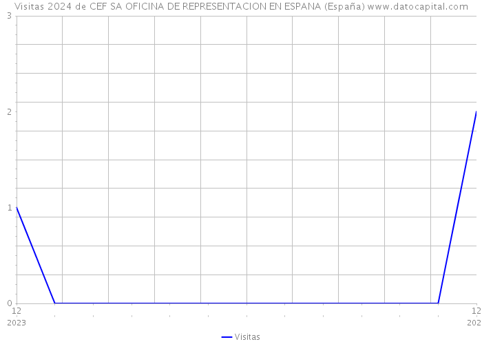 Visitas 2024 de CEF SA OFICINA DE REPRESENTACION EN ESPANA (España) 