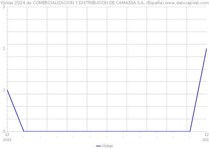 Visitas 2024 de COMERCIALIZACION Y DISTRIBUCION DE CAMASSA S.A. (España) 