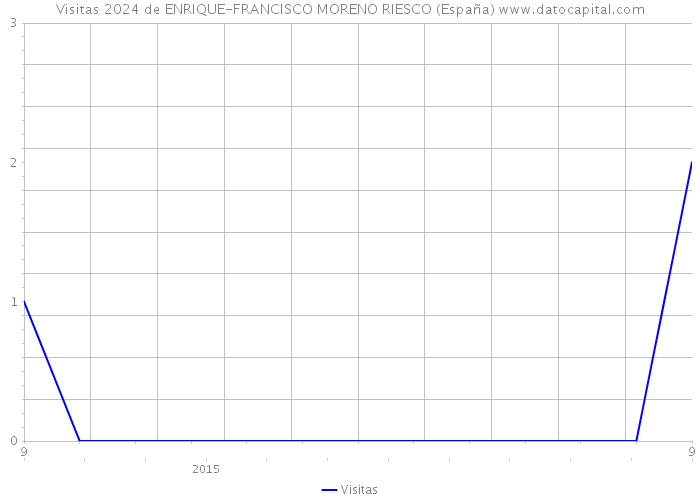 Visitas 2024 de ENRIQUE-FRANCISCO MORENO RIESCO (España) 