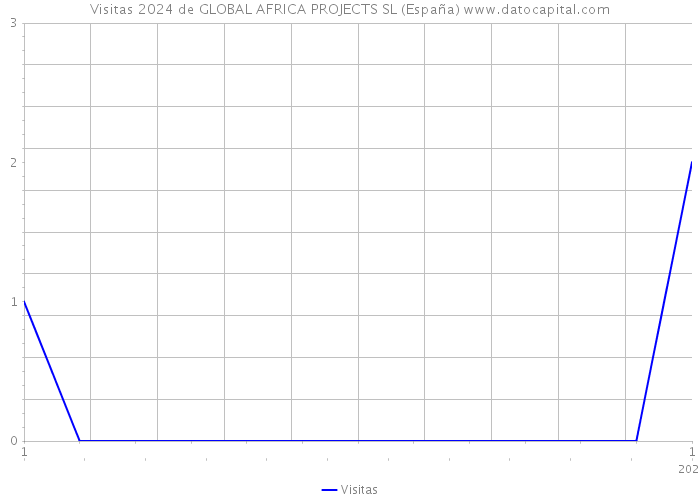 Visitas 2024 de GLOBAL AFRICA PROJECTS SL (España) 