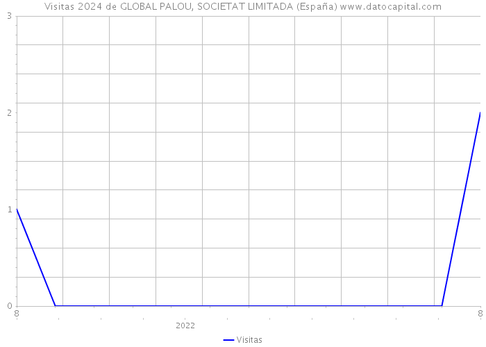 Visitas 2024 de GLOBAL PALOU, SOCIETAT LIMITADA (España) 