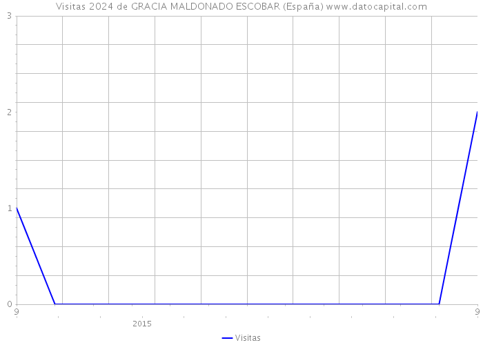 Visitas 2024 de GRACIA MALDONADO ESCOBAR (España) 