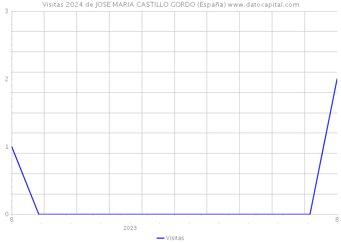 Visitas 2024 de JOSE MARIA CASTILLO GORDO (España) 