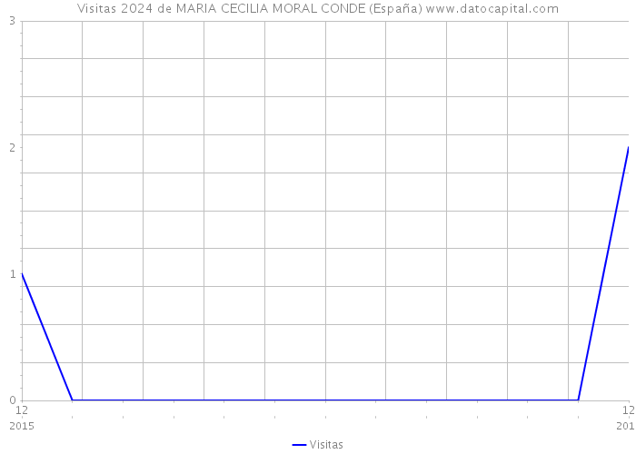 Visitas 2024 de MARIA CECILIA MORAL CONDE (España) 